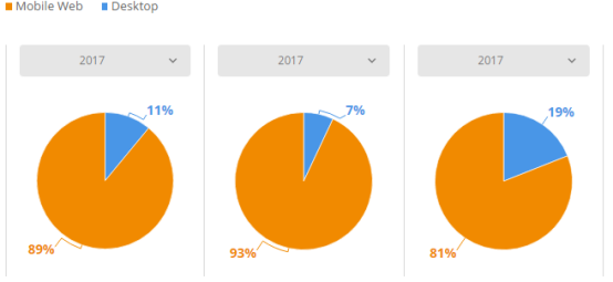 2017美国电商市场最全盘点：Wish、沃尔玛位列美国发展最快Top 3电商平台