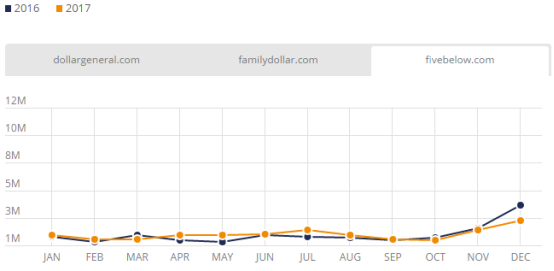 2017美国电商市场最全盘点：Wish、沃尔玛位列美国发展最快Top 3电商平台
