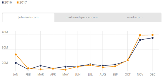 盘点：2017年英国发展最快的Top 3电商平台、电子产品及服装网站