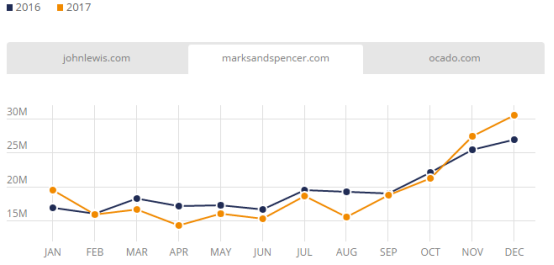 盘点：2017年英国发展最快的Top 3电商平台、电子产品及服装网站