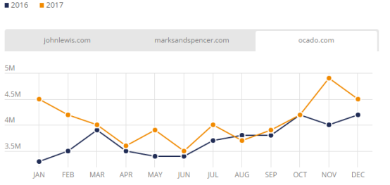 盘点：2017年英国发展最快的Top 3电商平台、电子产品及服装网站