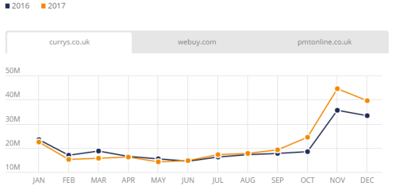 盘点：2017年英国发展最快的Top 3电商平台、电子产品及服装网站
