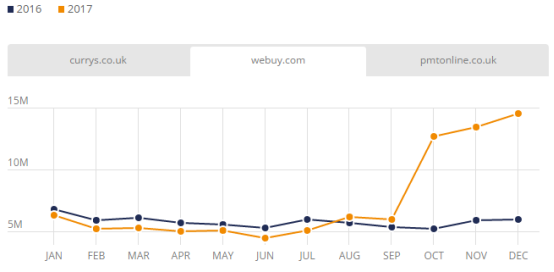 盘点：2017年英国发展最快的Top 3电商平台、电子产品及服装网站