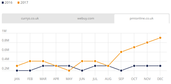 盘点：2017年英国发展最快的Top 3电商平台、电子产品及服装网站