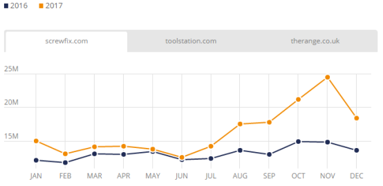 盘点:2017年英国发展最快的Top 3电商平台、电子产品及服装网站