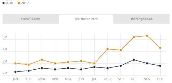 盘点:2017年英国发展最快的Top 3电商平台、电子产品及服装网站
