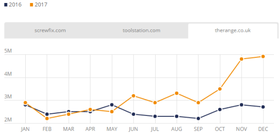 盘点：2017年英国发展最快的Top 3电商平台、电子产品及服装网站