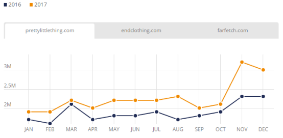 盘点:2017年英国发展最快的Top 3电商平台、电子产品及服装网站