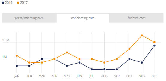 盘点:2017年英国发展最快的Top 3电商平台、电子产品及服装网站