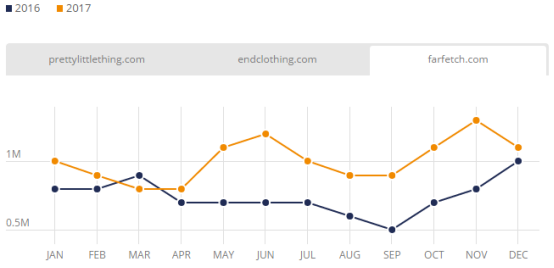 盘点：2017年英国发展最快的Top 3电商平台、电子产品及服装网站
