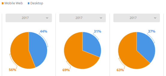 盘点：2017年英国发展最快的Top 3电商平台、电子产品及服装网站