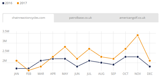 盘点：2017年英国发展最快的Top 3电商平台、电子产品及服装网站