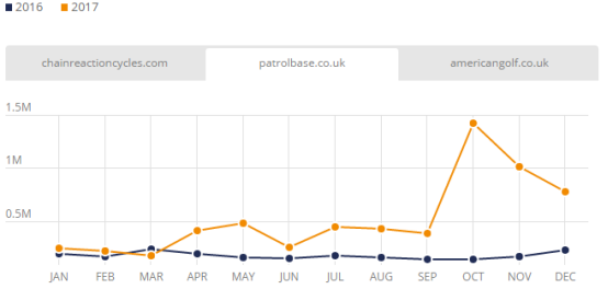 盘点：2017年英国发展最快的Top 3电商平台、电子产品及服装网站