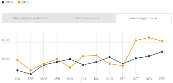 盘点：2017年英国发展最快的Top 3电商平台、电子产品及服装网站