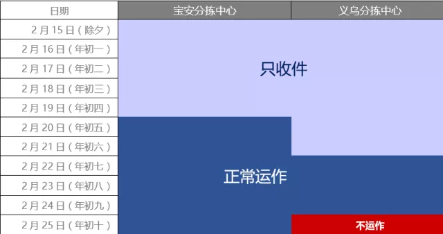 Lazada春节促销工具已经开放，分拣中心运营时间有调整