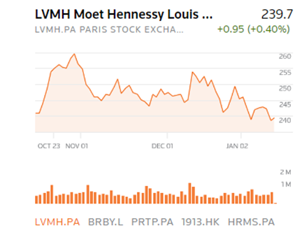 中国奢侈品消费增加20%，千禧一代是主力军