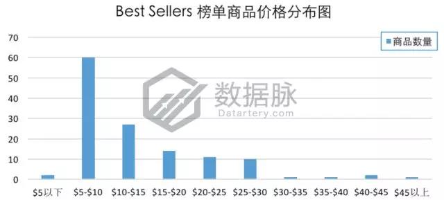 亚马逊品牌爆款：1700万名一举跃升至榜首，“闪电特价”效果惊人！
