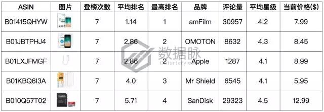 亚马逊品牌爆款：1700万名一举跃升至榜首，“闪电特价”效果惊人！