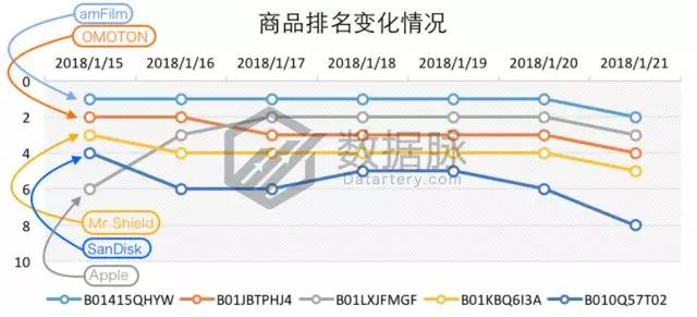 亚马逊品牌爆款：1700万名一举跃升至榜首，“闪电特价”效果惊人！