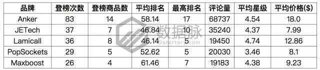 亚马逊品牌爆款：1700万名一举跃升至榜首，“闪电特价”效果惊人！