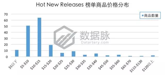 亚马逊品牌爆款：1700万名一举跃升至榜首，“闪电特价”效果惊人！