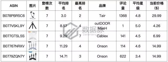 亚马逊品牌爆款：1700万名一举跃升至榜首，“闪电特价”效果惊人！