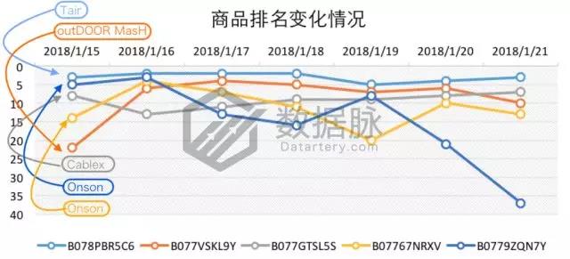 亚马逊品牌爆款：1700万名一举跃升至榜首，“闪电特价”效果惊人！