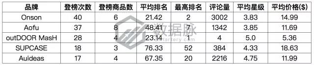 亚马逊品牌爆款：1700万名一举跃升至榜首，“闪电特价”效果惊人！