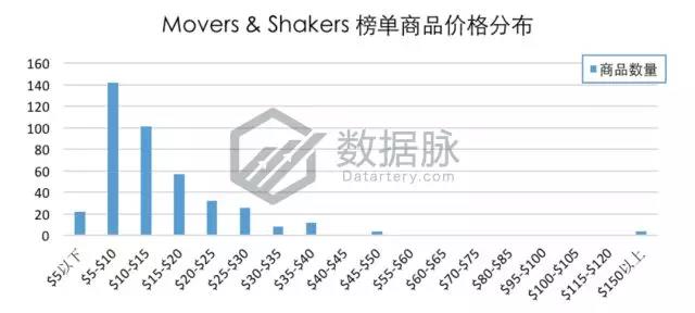 亚马逊品牌爆款：1700万名一举跃升至榜首，“闪电特价”效果惊人！