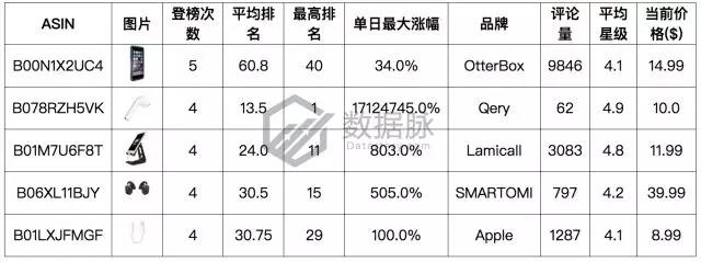 亚马逊品牌爆款：1700万名一举跃升至榜首，“闪电特价”效果惊人！