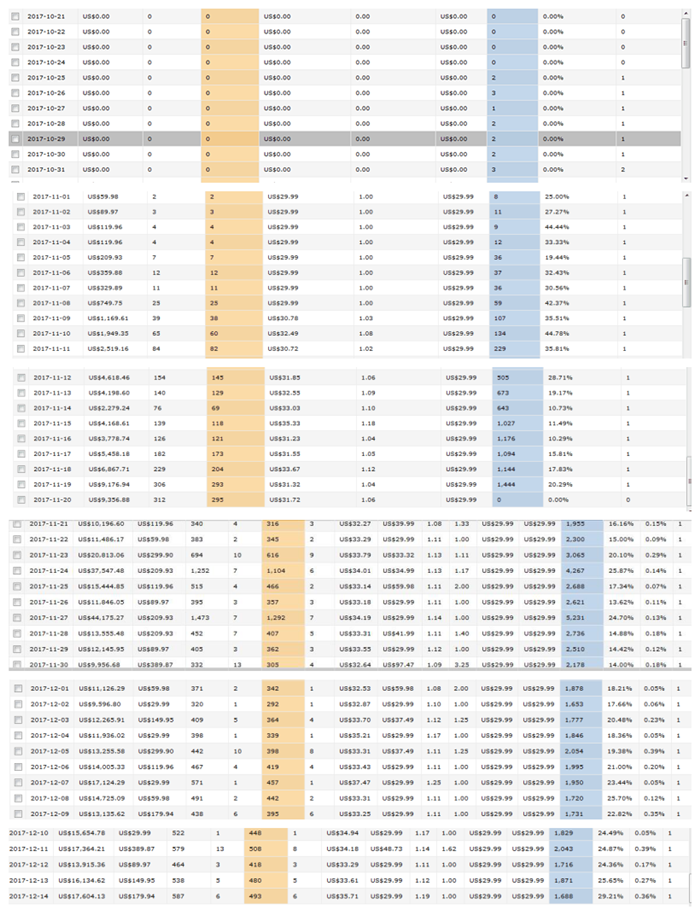 1款产品+1种打法+1个资源，90后卖家新店铺上手30天进账43万美金