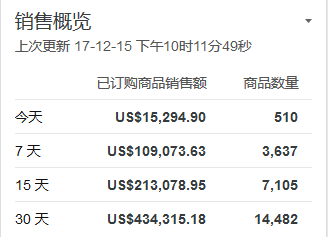 1款产品+1种打法+1个资源，90后卖家新店铺上手30天进账43万美金