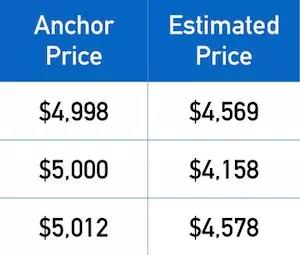 跨境电商产品要如何定价？教你如何用心理学玩转消费者