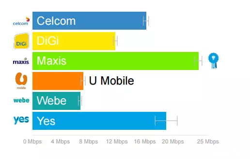 OpenSignal：马来西亚3G&4G移动网络发展现状