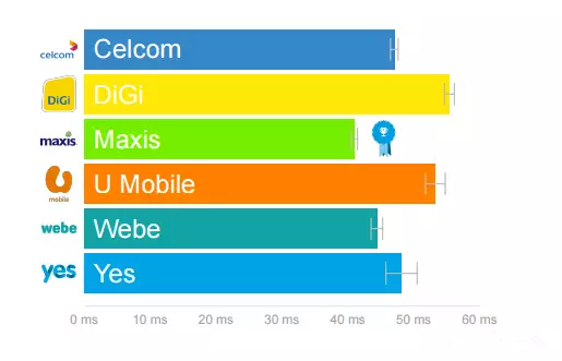 OpenSignal：马来西亚3G&4G移动网络发展现状