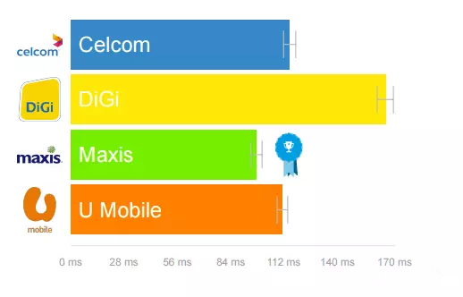 OpenSignal：马来西亚3G&4G移动网络发展现状