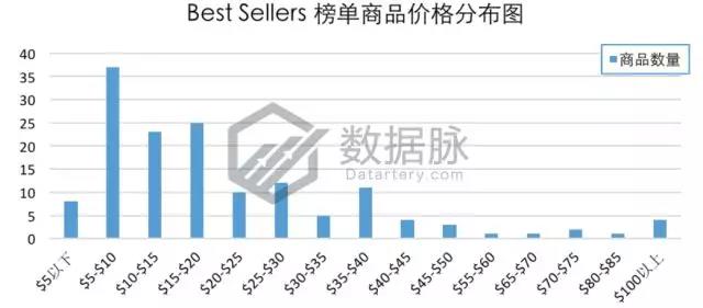 亚马逊爆款选品：智能插座再度霸榜，智能家居风潮持续高涨