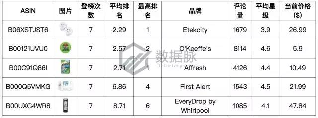 亚马逊爆款选品：智能插座再度霸榜，智能家居风潮持续高涨
