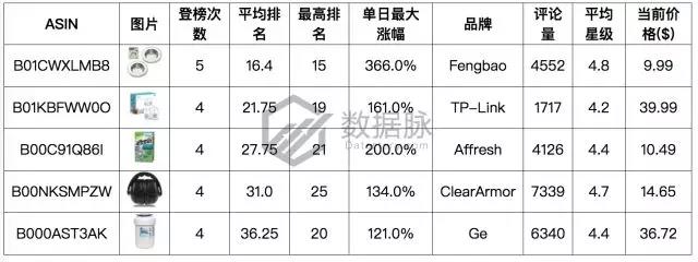 亚马逊爆款选品：智能插座再度霸榜，智能家居风潮持续高涨