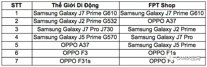 2017年越南最畅销的智能手机品牌TOP榜单