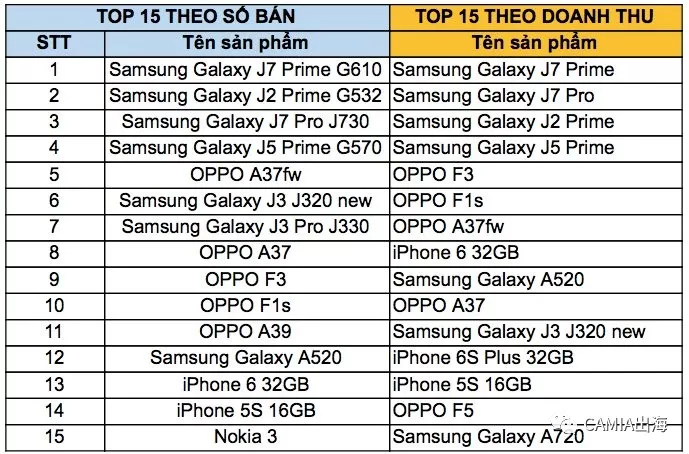 2017年越南最畅销的智能手机品牌TOP榜单