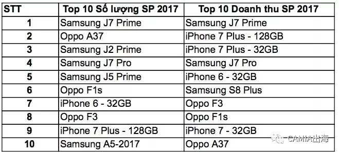 2017年越南最畅销的智能手机品牌TOP榜单