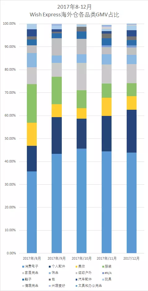 什么产品好卖？Wish Express大数据首次发布！