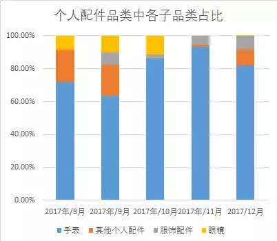什么产品好卖？Wish Express大数据首次发布！