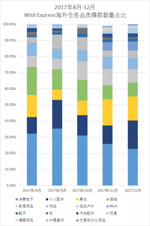 什么产品好卖？Wish Express大数据首次发布！