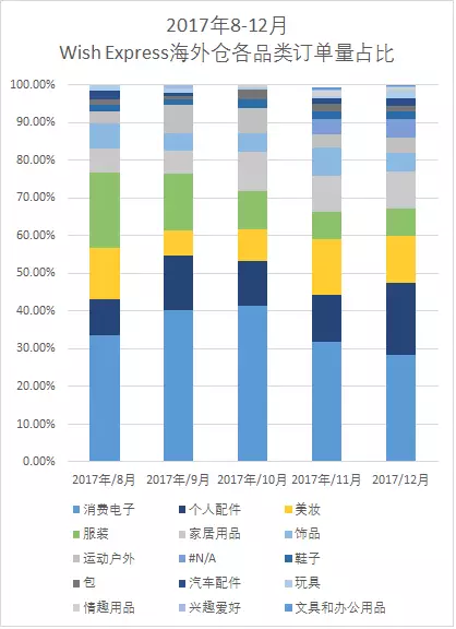 什么产品好卖？Wish Express大数据首次发布！