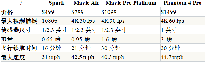 大疆在美国发布最新一代Mavic Air无人机，在垄断全球市场的路上再进一步