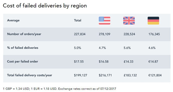 快递总是不能准时送达，卖家和消费者到底谁该背锅？