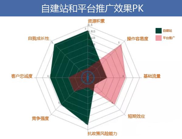 外贸自建站与平台的区别，外贸自建站与平台优劣势对比