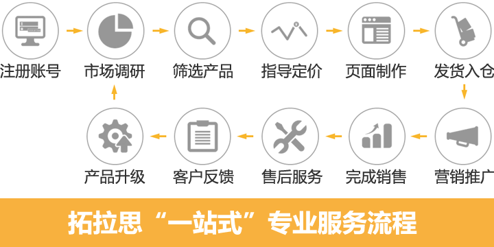 聚焦6400亿美元蓝海市场，垂直跨境电商平台拓拉思，如何将中国工业装备卖到美国？
